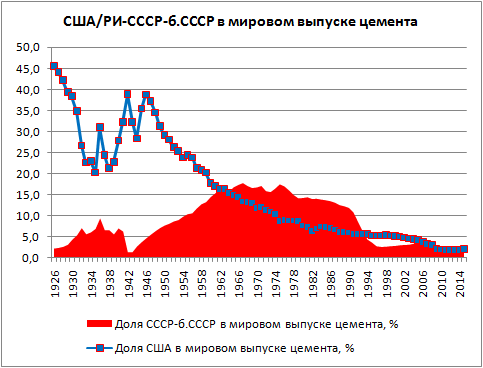 Производство цемента в сша